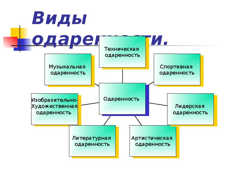 Виды одаренности презентация