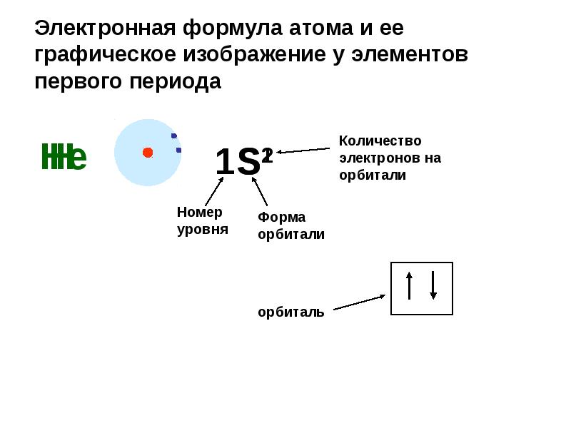 Даны электронные формулы. Электронная формула атома гелия. I2 формула атома. Составление графической формулы атома. Строение атома электронная формула.