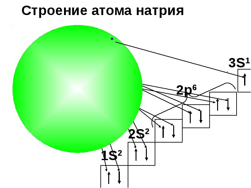 Электронное строение натрия. Строение атома натрия. Схема строения атома натрия. Строение натрия. Атомное строение натрия.