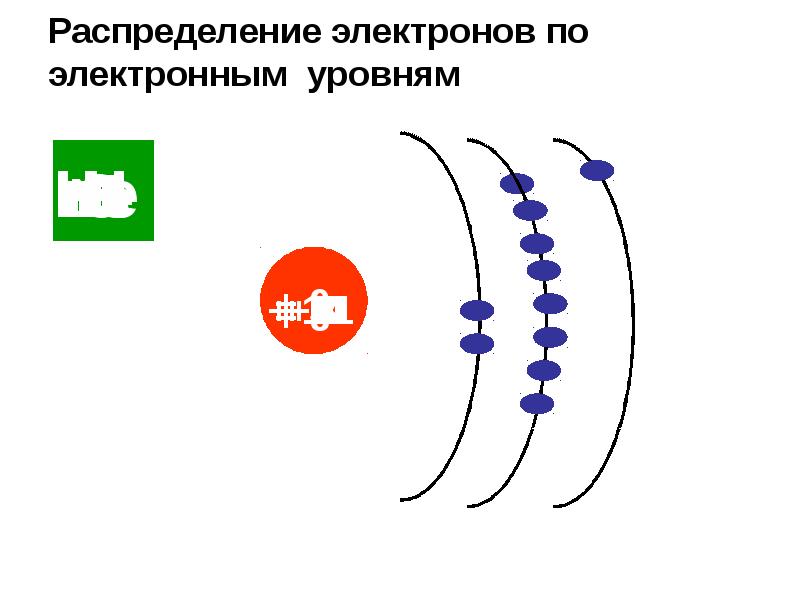 Распределение электронов по электронным. Распределение электронов по электронным уровням. Распределение электронов в атоме железа. Ni распределение электронов. Строение атома распределение электронов в атоме.