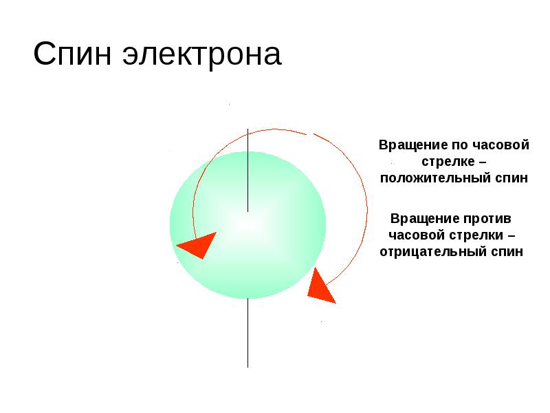 Спин электрона. Определение спина электрона. Положительный и отрицательный спин электрона. Спин электрона рисунок.