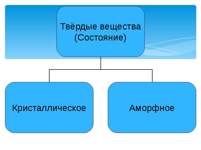 Твердые вещества презентация