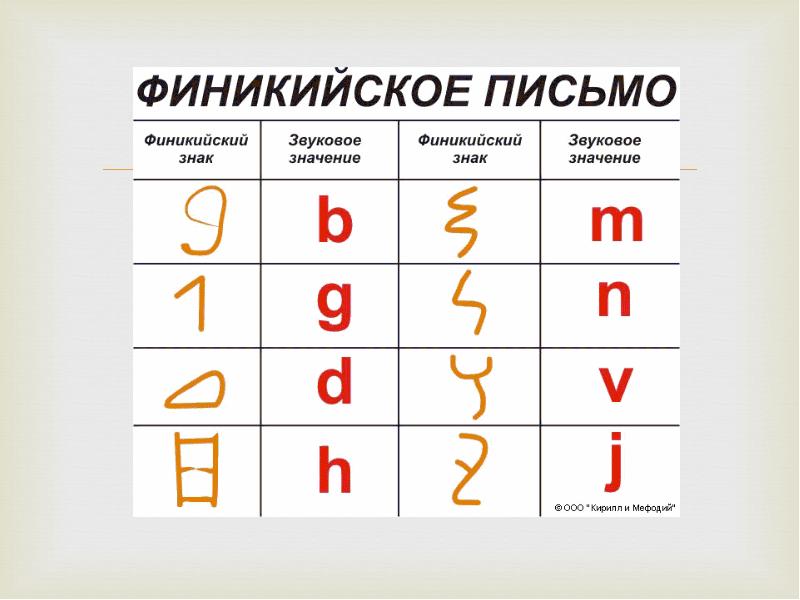 В чем преимущество финикийского алфавита перед. Символ Финикии 5 класс. Письменность Финикии 5 класс.