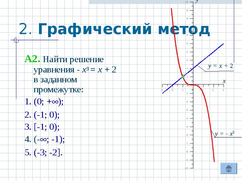 Решите графически 1 2 x 2. Решение графических уравнений x2+4x=-3. Решить уравнение графическим методом. Графические методы решения уравнений. Решите графически уравнение x3=2.