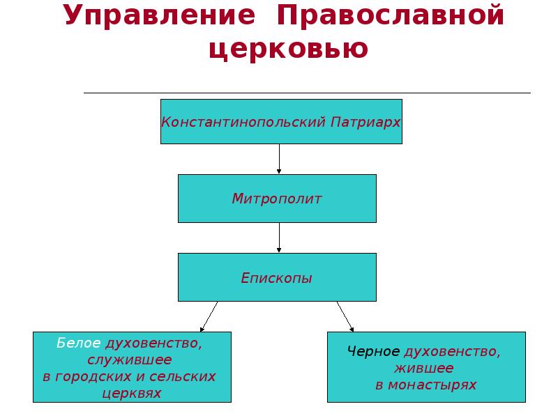 Нарисуйте схему в тетради церковная организация на руси 6 класс