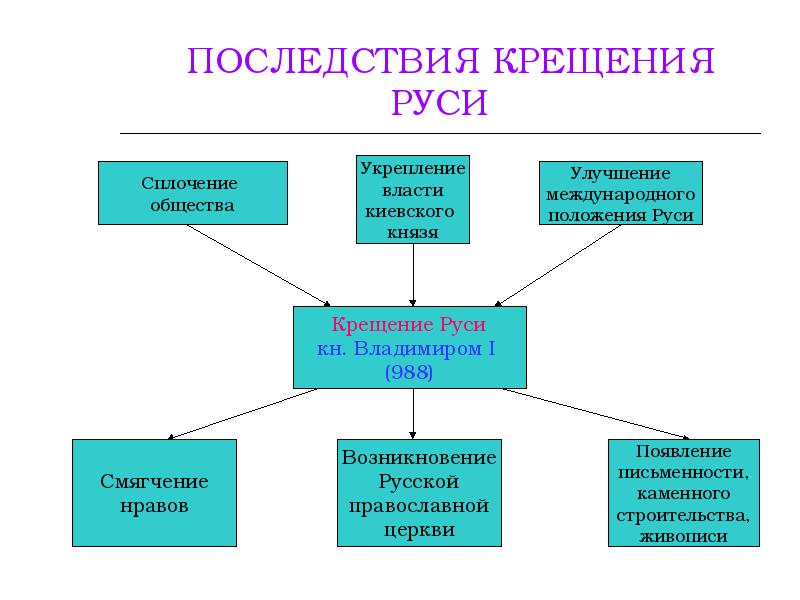 Тест правление владимира крещение руси 6 класс. Последствия крещения Руси таблица. Ментальная карта по истории крещение Руси 6 класс. Кластер последствия крещения Руси. Интеллект карта правление князя Владимира крещение Руси.