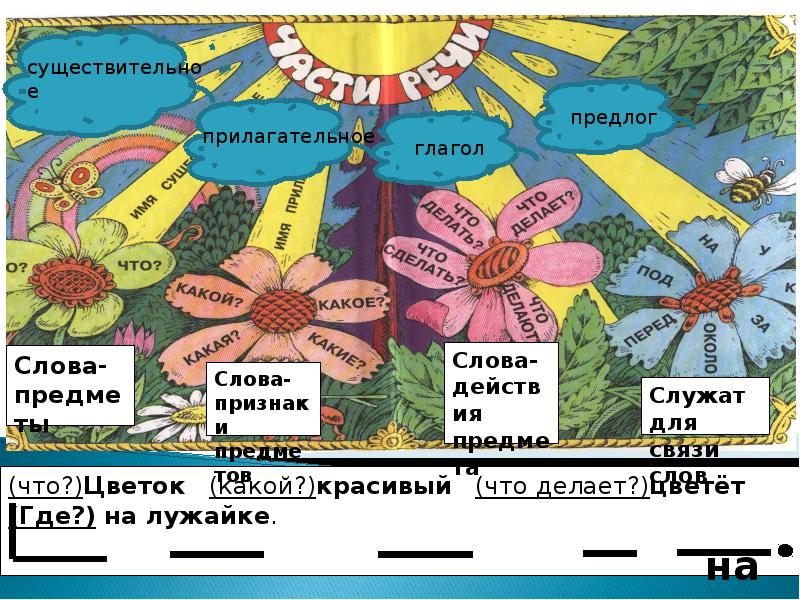 Проект по частям речи