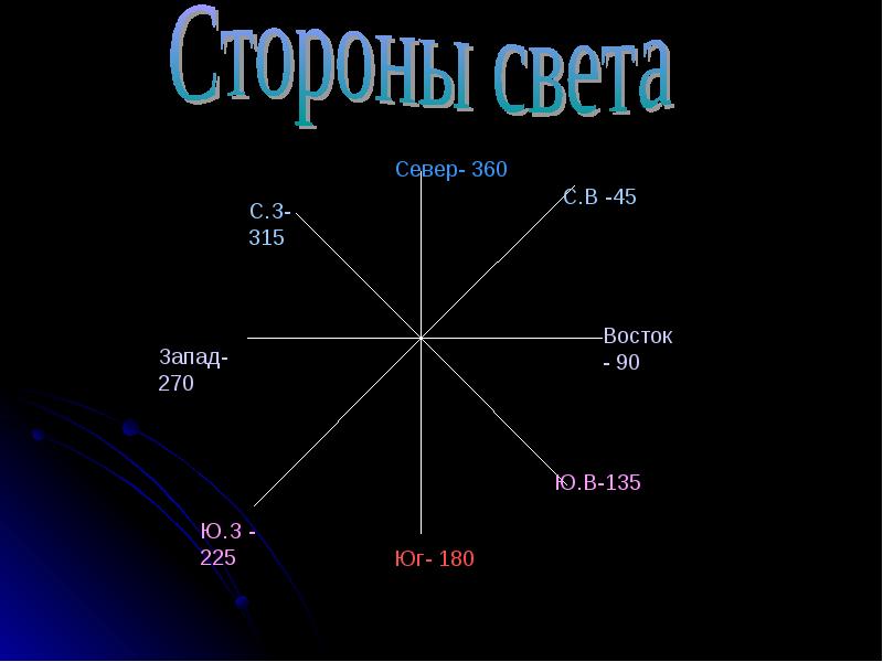 На все 4 стороны. Части света Север Юг Запад Восток. Стороны света стороны света. Север (сторона света). Восток (сторона света).