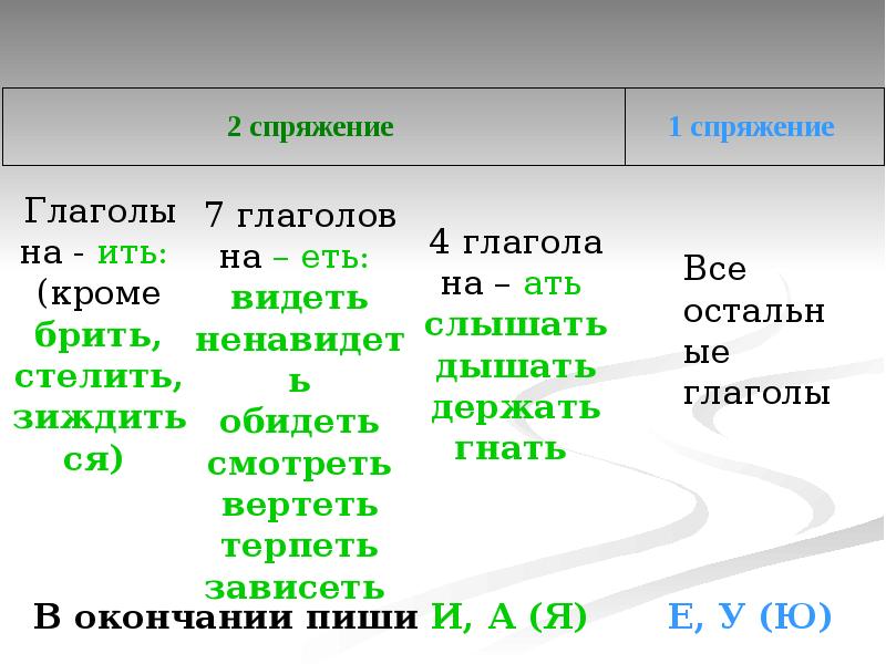 Какое спряжение 1 2. Глаголы на ить. Спряжение глаголов на ить. Окончание ить в глаголах. Правописание глаголов исключений.