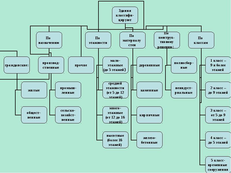 Здания подразделяются. Классификация зданий. Тип зданий классификация. Здания классифицируются. Классификация зданий таблица.