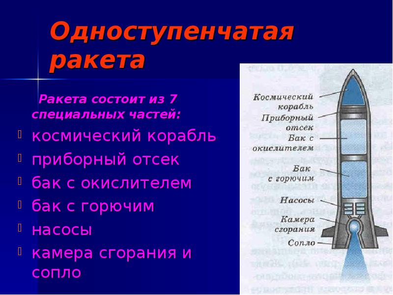 Одноступенчатая ракета   Ракета состоит из 7 специальных частей: 