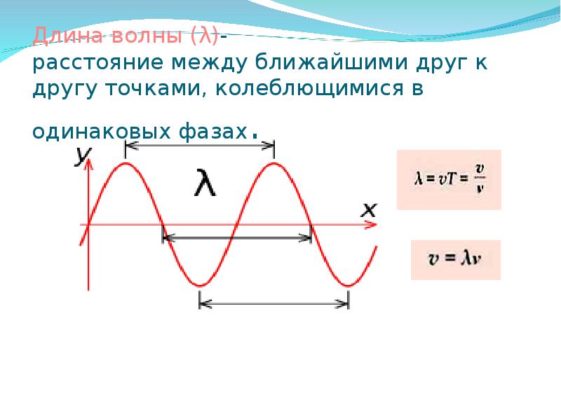 Длина волны (λ)- расстояние между ближайшими друг к другу точками, колеблющимися