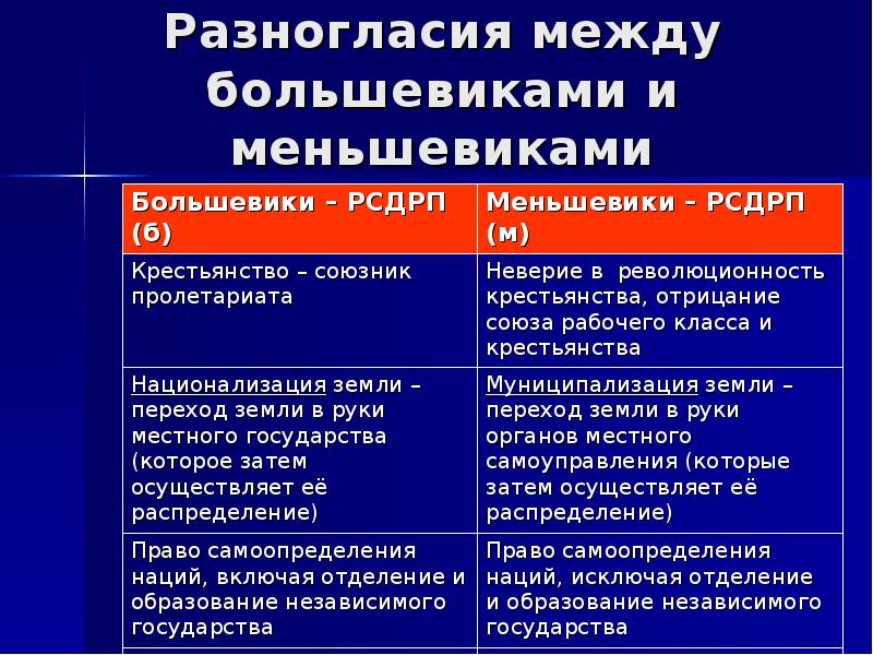 Презентация политические партии в начале 20 в