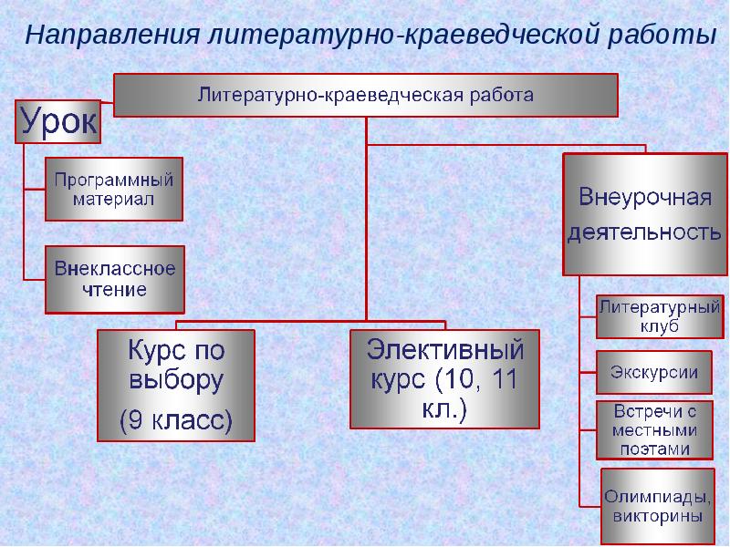 Какие направления есть краеведения. Соотношение направления краеведения. Внеклассное краеведение это.