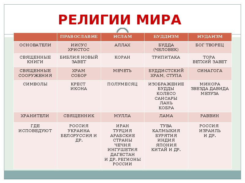 Семья в разных религиях презентация