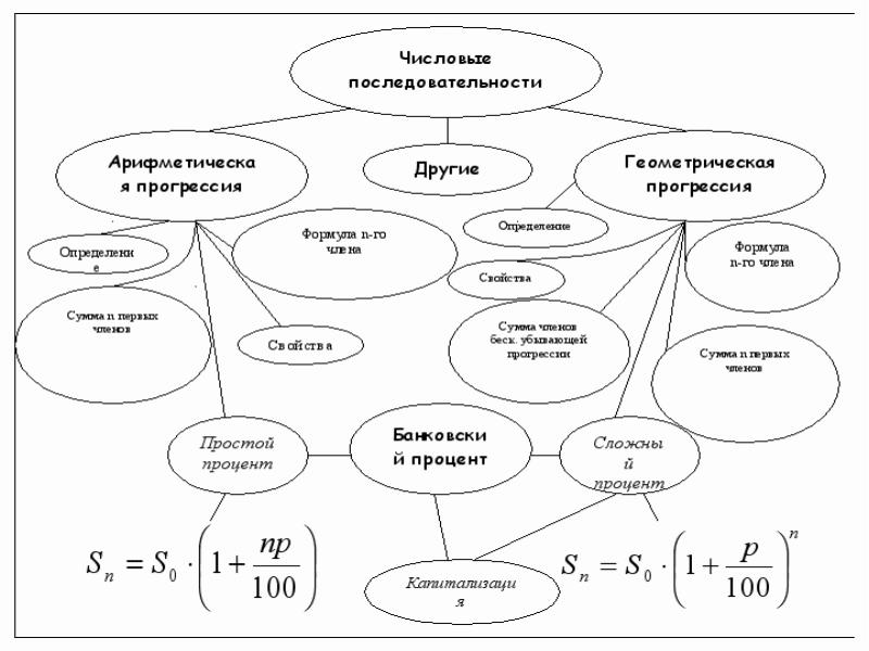 Интеллект карта по теме дроби