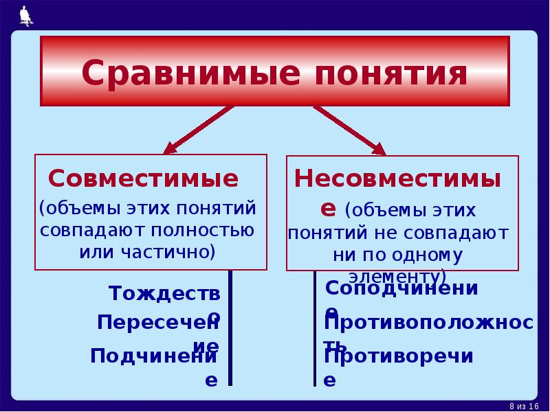 Понятие бывает. Сравнимые понятия. Сравнимые и несравнимые понятия в логике. Совместимые и несовместимые понятия. Сравнимые понятия примеры.