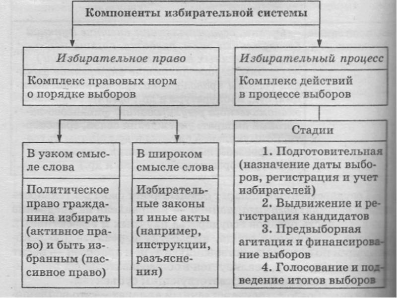 Схема избирательного права