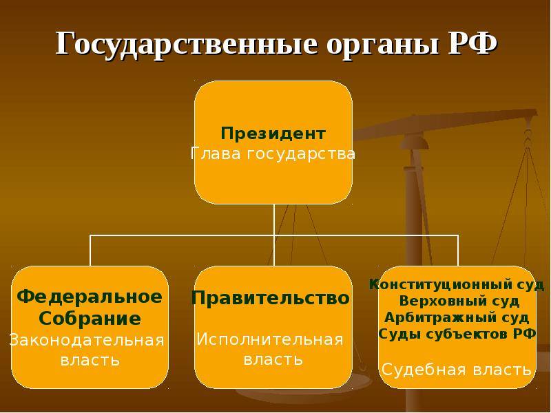 1 орган государства. Органы государства. Государственные органы РФ. Признаки правового государства Разделение властей. Государственные органы примеры.