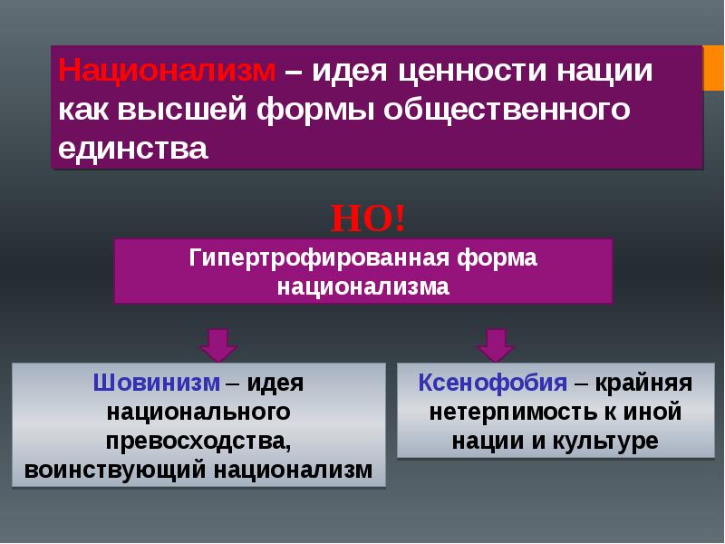 Чем отличается патриотизм от национализма. Формы национализма. Формы проявления национализма. Идеи национализма. Национализм и шовинизм.