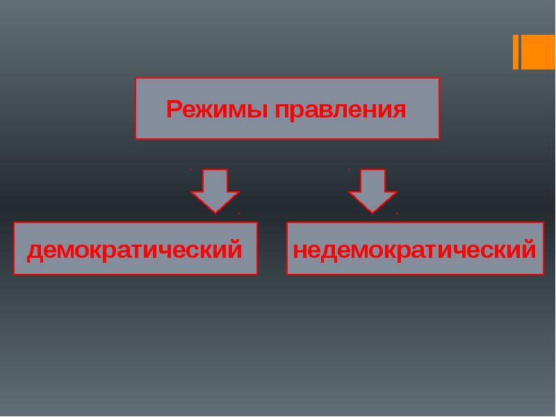 Недемократические режимы презентация