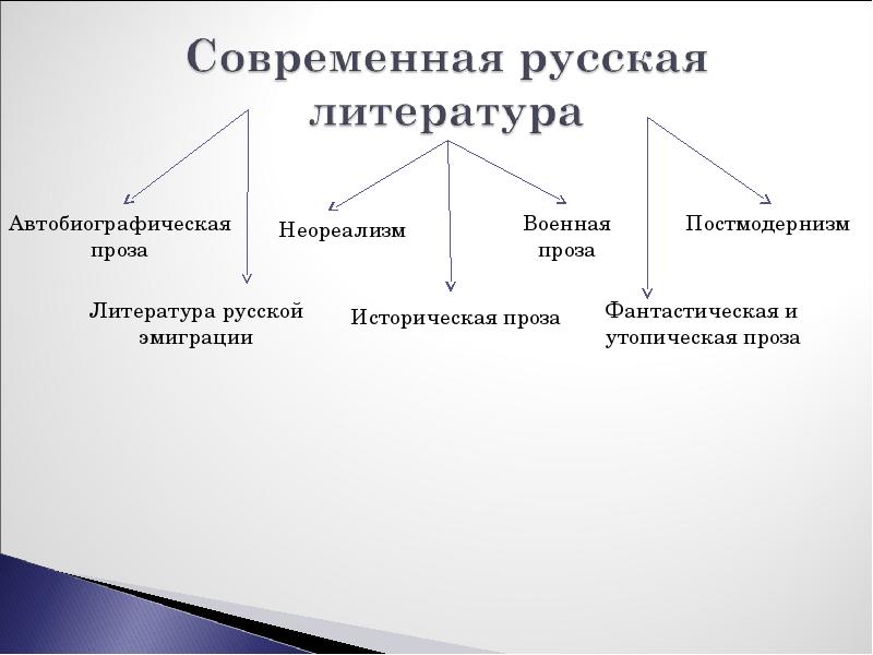 Современная русская литература презентация