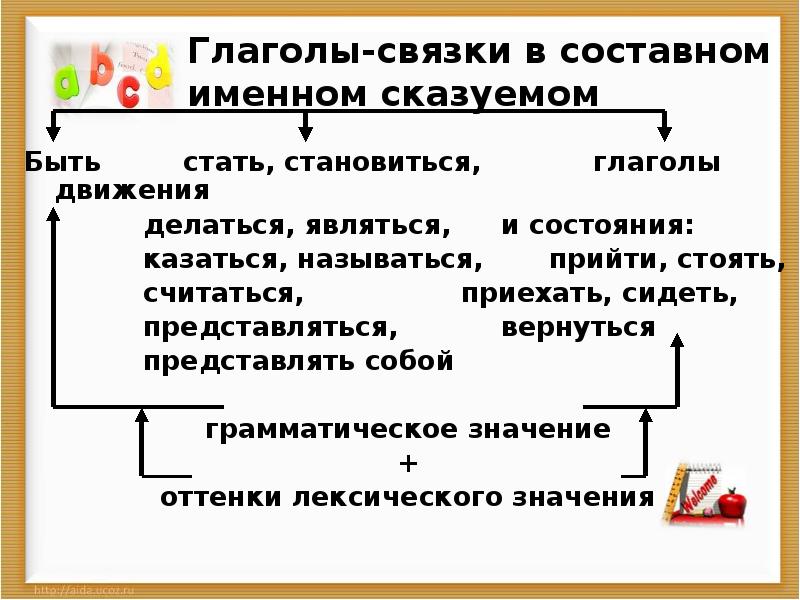 Связки сказуемого. Глаголы связки в составном именном сказуемом. Глагол связка. Глаголы связки в составных сказуемых. Глагол связка в составном именнос сказуемое.