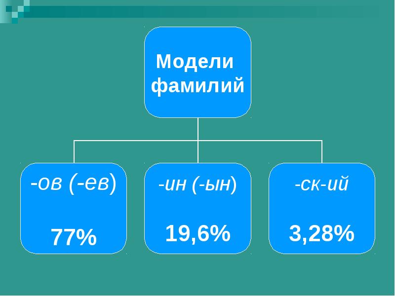 Модель фамилия