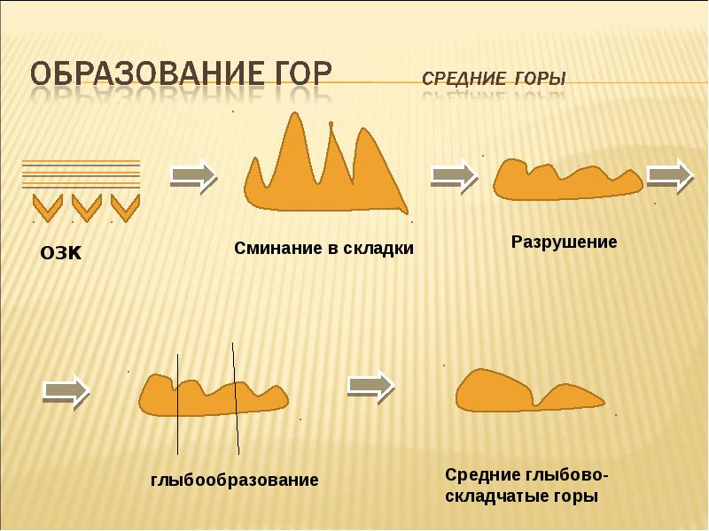 Схема образования гор