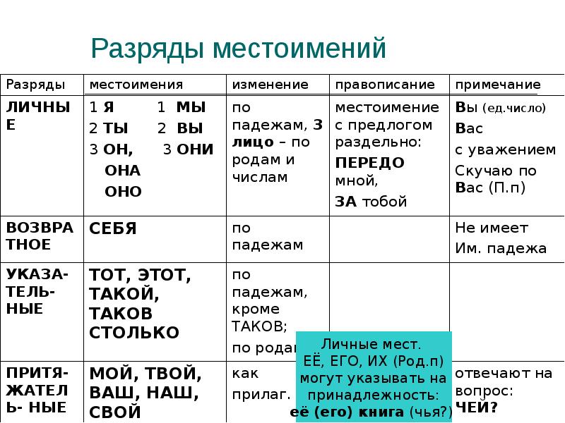 Рисунки на тему разряды местоимений