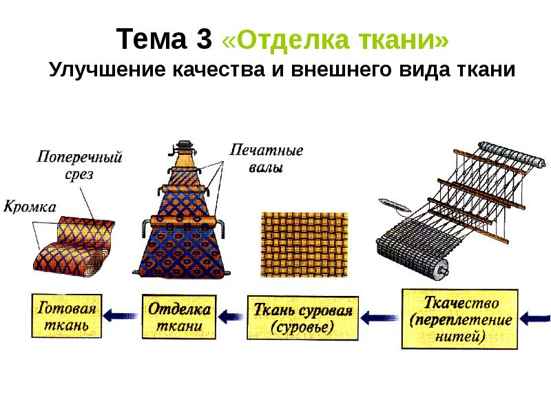 Компания по производству тканей продает мебельной фабрике гобелены