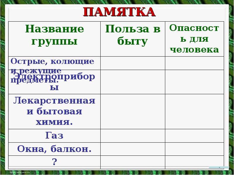 Домашние опасности 2 класс презентация