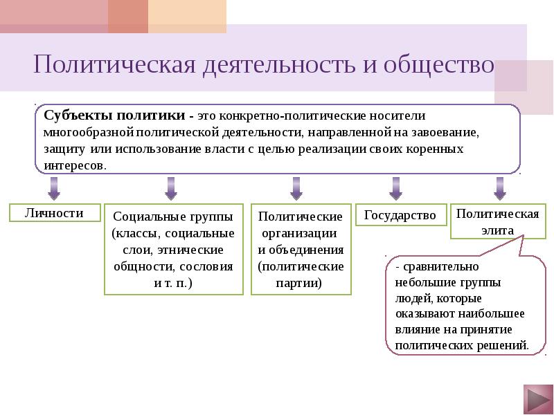 Урок политика. Политическая деятельность. Субъекты политической деятельности. Политическая деятельность и общество. Деятельность субъектов политики.