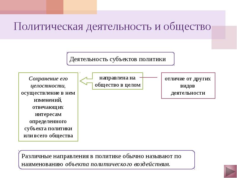 Политика и власть 10 класс презентация