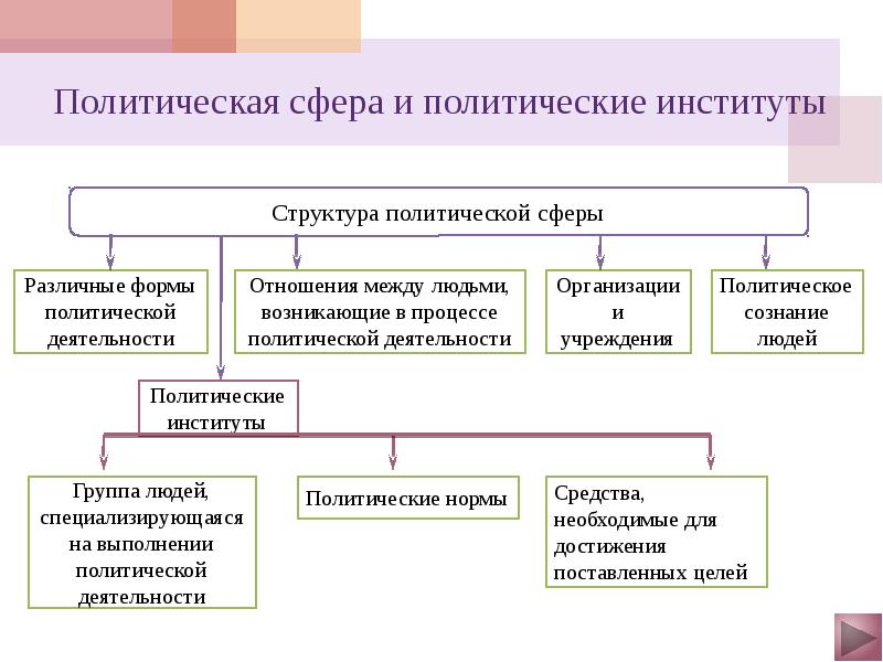 Политическая сфера общества 10 класс презентация