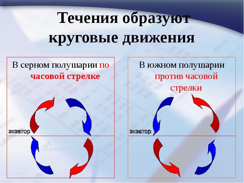 Движение против часовой стрелки. Течения 6 класс. Круговые поверхностные течения. Закономерность в движении течений мирового океана. Движение воды в Южном полушарии.