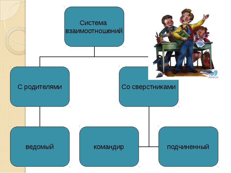 Проект на тему виды межличностных отношений