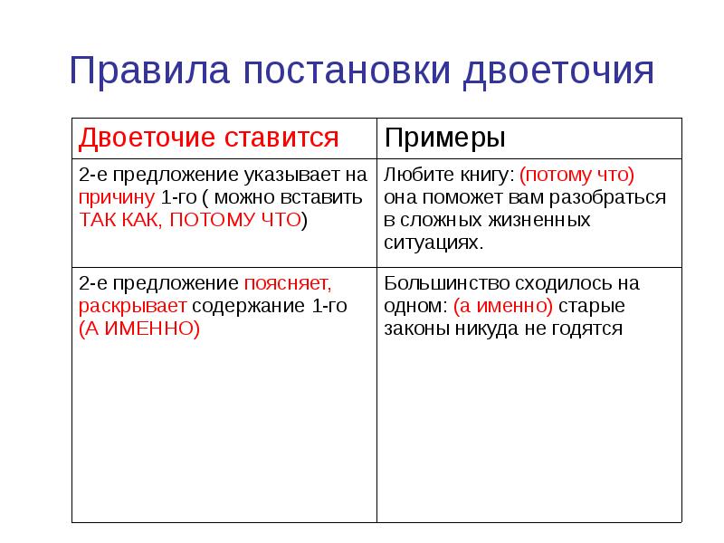 Правила двоеточия в русском. Постановка двоеточия таблица. Правило постановки двоеточия. Расстановка двоеточий правило. Правило постановление двоеточия.