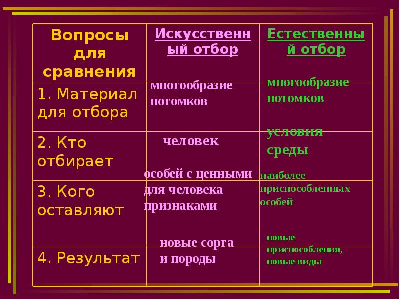 Сравнение естественного и искусственного отбора презентация