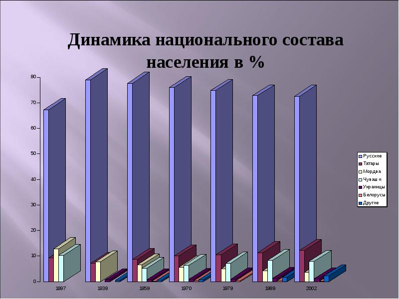 Ульяновский численность населения