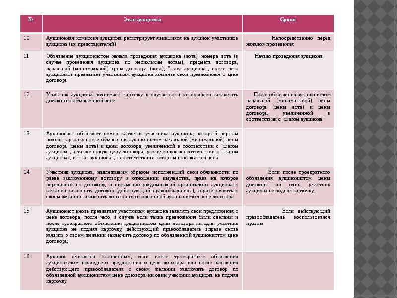 Шаг аукциона. Как объявить свой аукцион этапы. Стадия торг пример. Обязанности аукциониста. Участник аукциона имеет право узнать стоимость по договору.