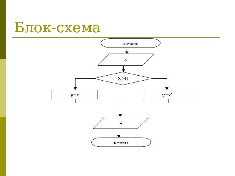 Блок схема по коду pascal онлайн