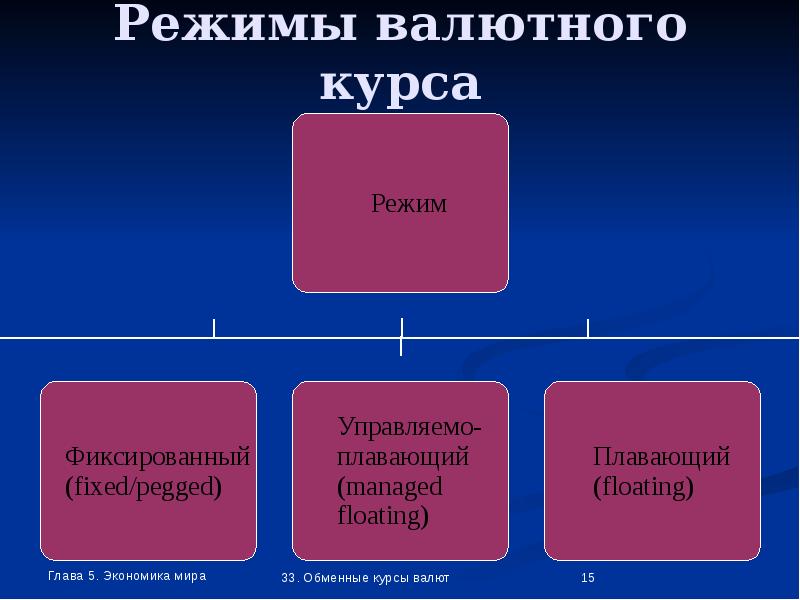 Твердый валютный курс какая экономика. Режим валютного курса. Режимы валютных курсов. Виды режимов валютных курсов. Виды режимов валютного курса.