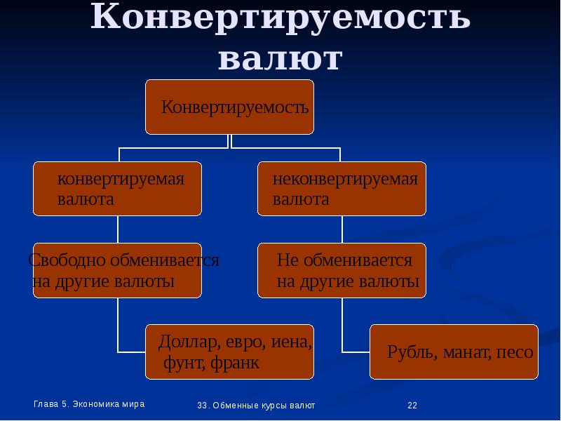 Конвертируемость валюты валютный курс презентация