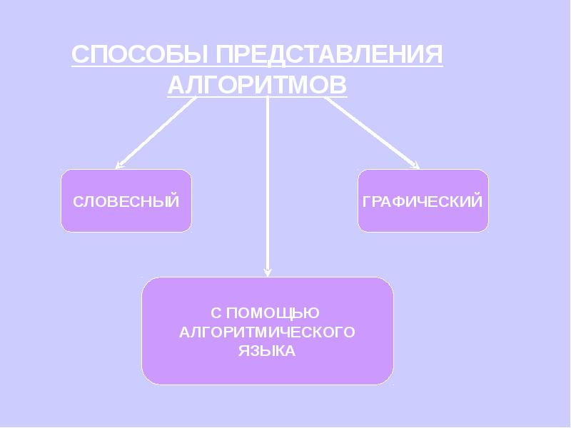 Словесно графическая. Способы представления алгоритмов. Словесный и графический способы представления алгоритмов. Основных способов представления алгоритмов:. Методы разработки и способы представления алгоритмов.