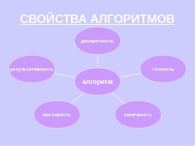 Проект на тему алгоритмы в нашей жизни