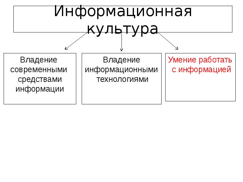 Информационная культура общества презентация