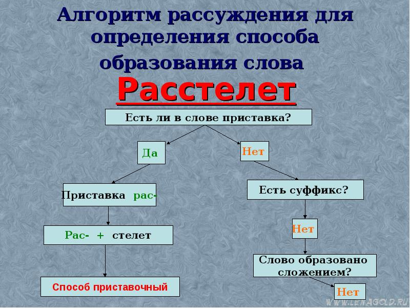 Русский язык 6 класс способы образования слов. Алгоритм определения способа образования слова. Алгоритм способы образования слова. Способы образования алгоритма. Определение слова образование.