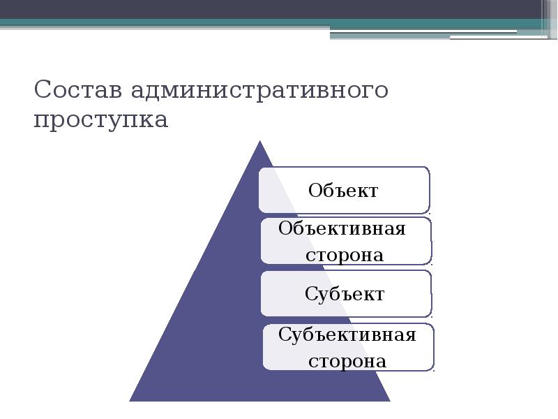 Состав административного правонарушения презентация