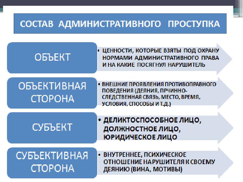 Состав правонарушения презентация